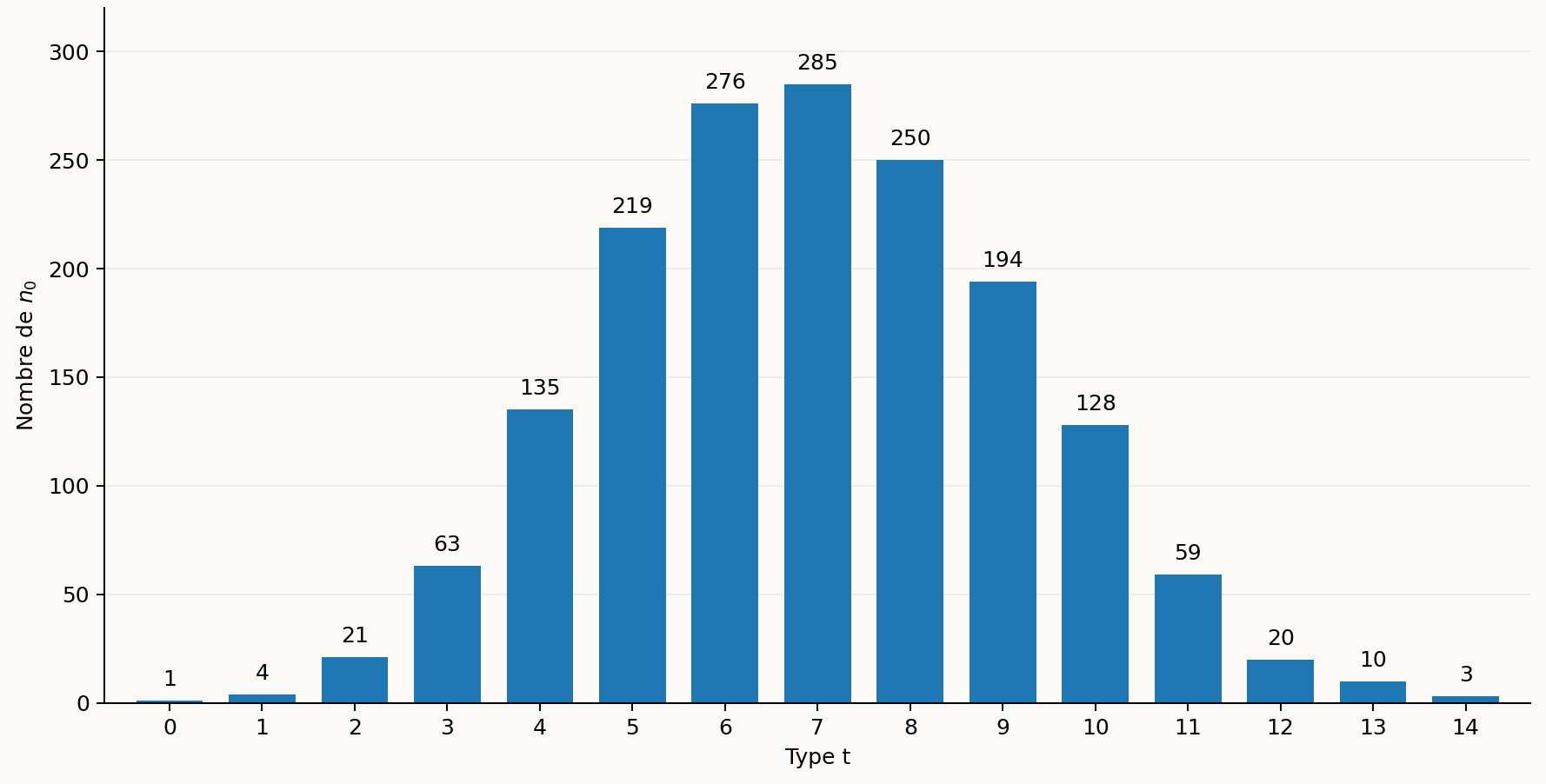 Distribution des suites compressées